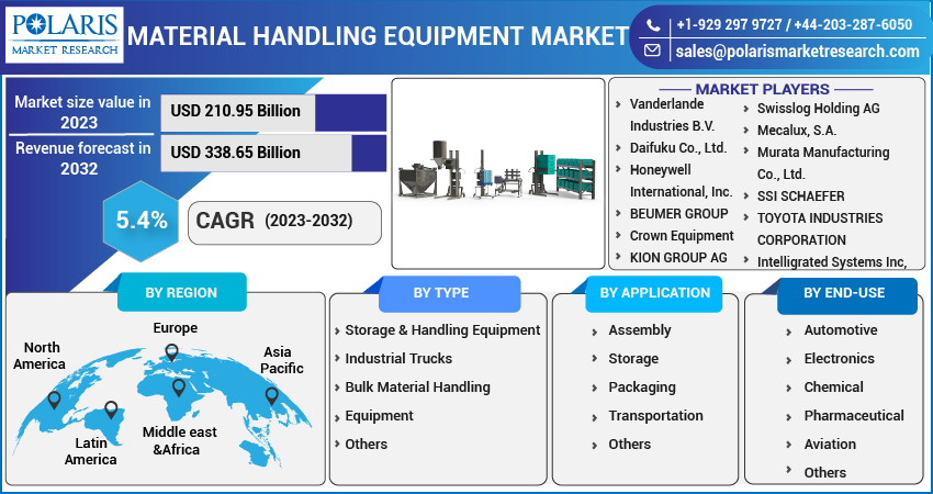  Material Handling Equipment Market Share, Size